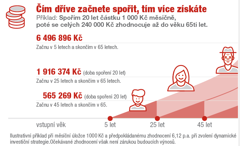 Čím dříve začnete spořit, tím více získáte